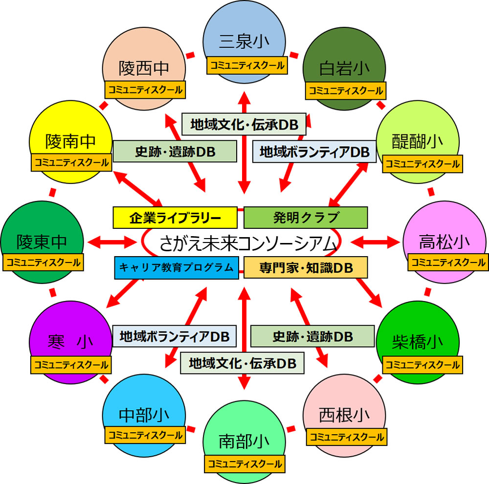 寒河江市が目指す学校、地域、企業の連携と協働